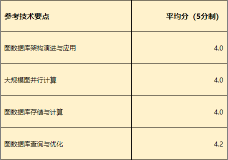 DTCC2022 中国数据库技术大会最新议程出炉