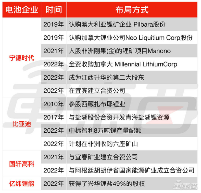 新能源汽车火爆,锂电暗战背后:谁在炒矿?