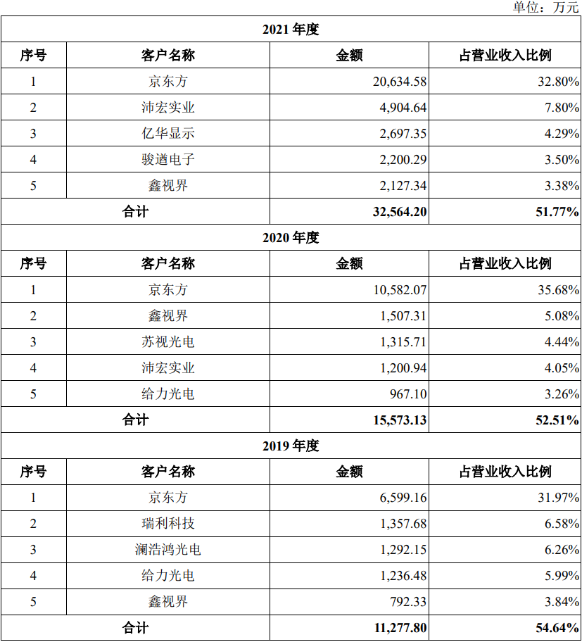 国产先进显示芯片上海新相微电子冲上市:拟募资15亿元,京东方