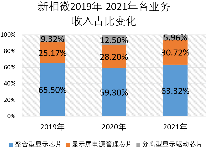 国产先进显示芯片上海新相微电子冲上市:拟募资15亿元,京东方