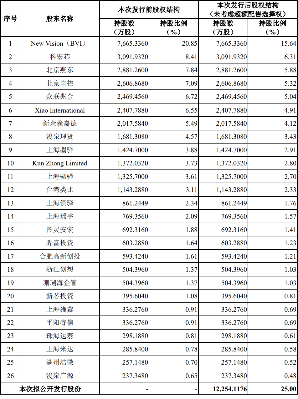 国产先进显示芯片上海新相微电子冲上市:拟募资15亿元,京东方