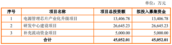 小米自研电池芯片背后:国内电源管理芯片厂商蜂拥上市募资金额近