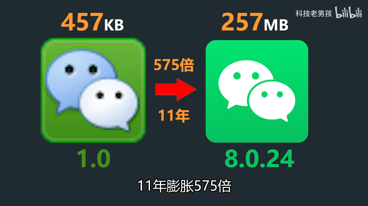 “小而美”的微信安装包 11 年来膨胀 575 倍:UP 主