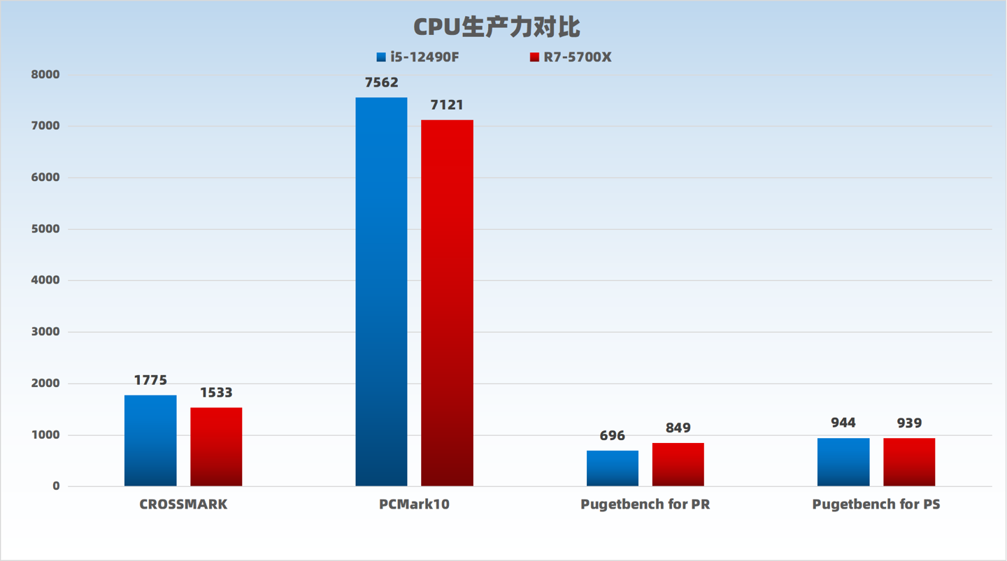 【IT之家评测室】i5-12490F 对比 R7