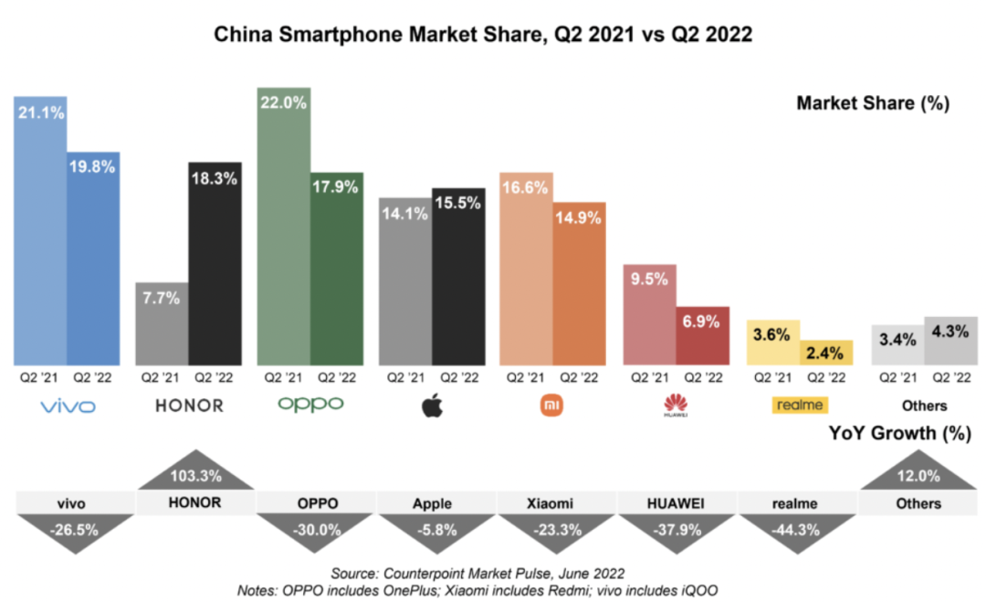 Counterpoint:Q2 中国智能手机销量创下新低,v