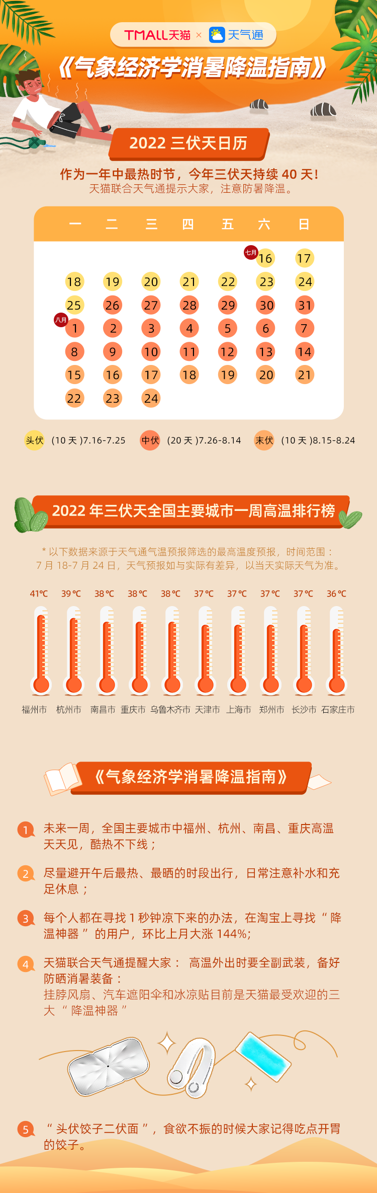 天猫联合天气通发布消暑降温指南,汽车遮阳伞成今夏出行顶流