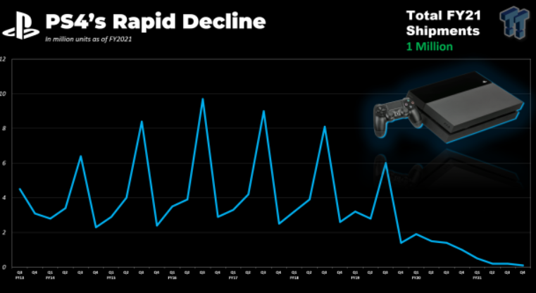 PS4生命周期迎来尾声,索尼最新财报不再公布其销量