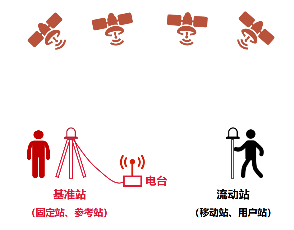 一文看懂 RTK 定位:可辅助 GPS / 北斗全球导航卫星