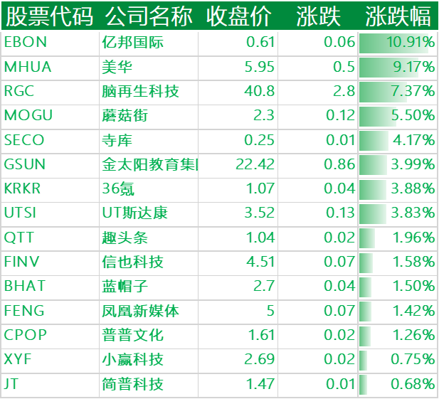 美股收跌,哔哩哔哩、阿里巴巴跌超 9%,拼多多、微博跌逾 1