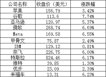 美股三大股指全线上涨,哔哩哔哩涨逾 4%,微软、特斯拉涨超