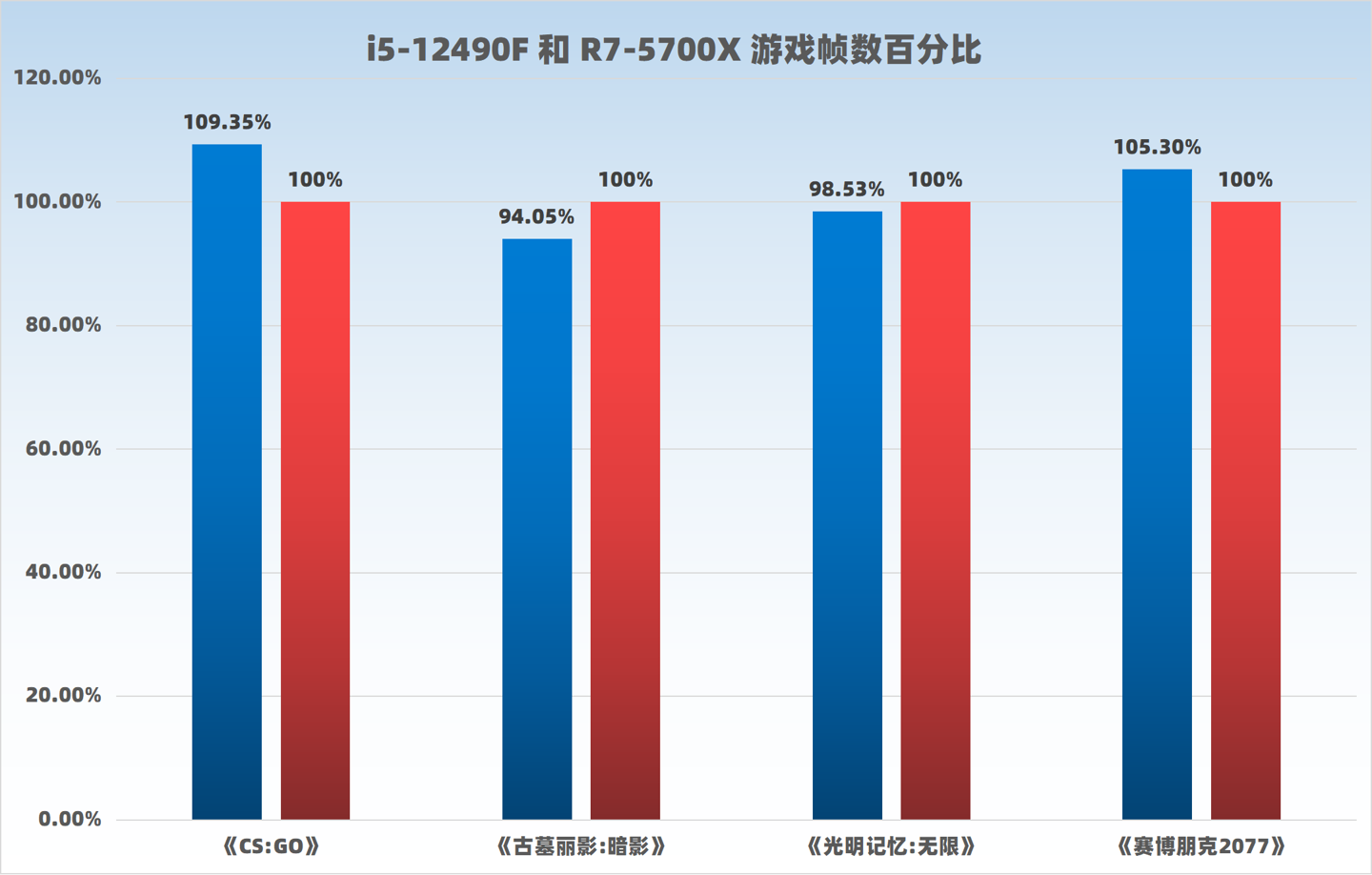 【IT之家评测室】i5-12490F 对比 R7