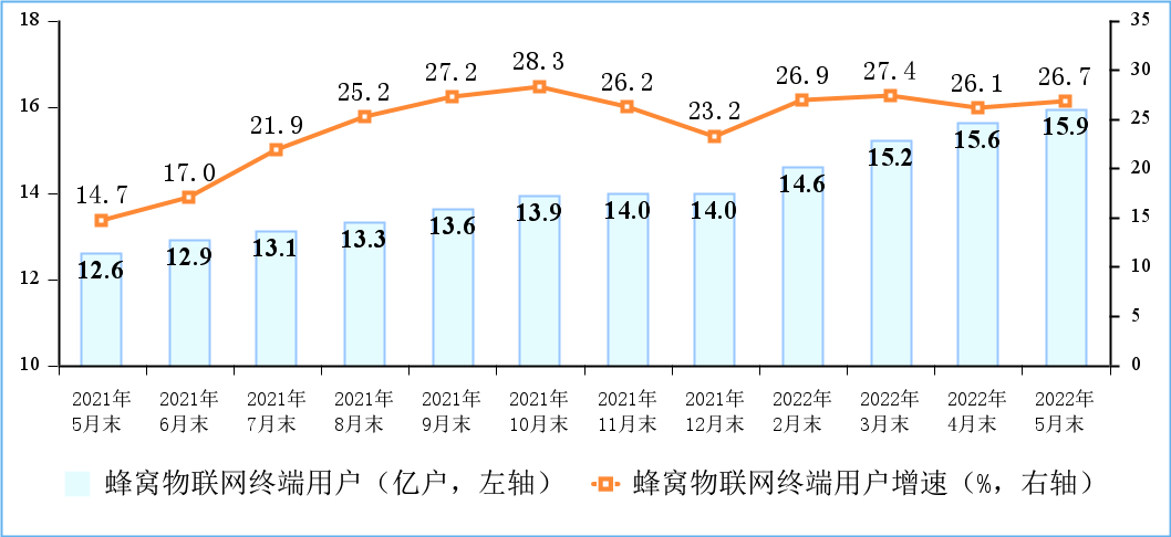 我国蜂窝物联网用户已达 15