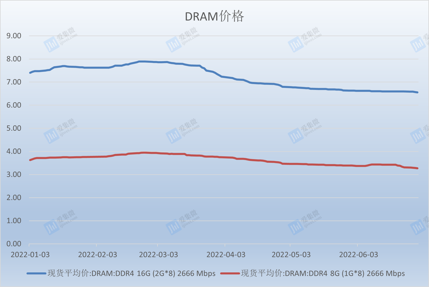 年内已跌 30%!DRAM 跌价或将贯穿全年,代理商库存堆积