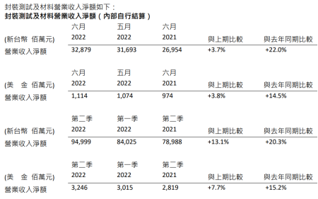 日月光投控上半年营收686.78亿元,同比增长23