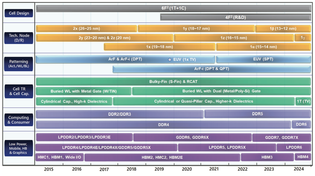 分析师:DRAM 内存、3D NAND 闪存布局百家争鸣,长