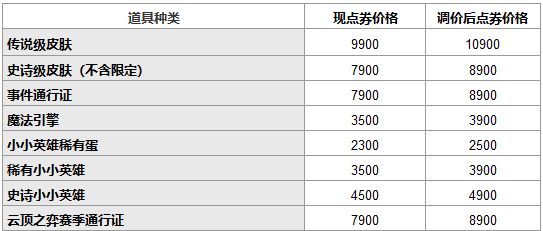 《英雄联盟》开发商拳头游戏宣布点券全球涨价:国服多项道具价格