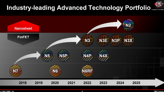 台积电预计 2023 年芯片需求将下滑,重申 2nm 工艺
