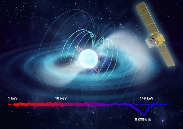 我国“慧眼”卫星再次刷新直接测量宇宙最强磁场纪录