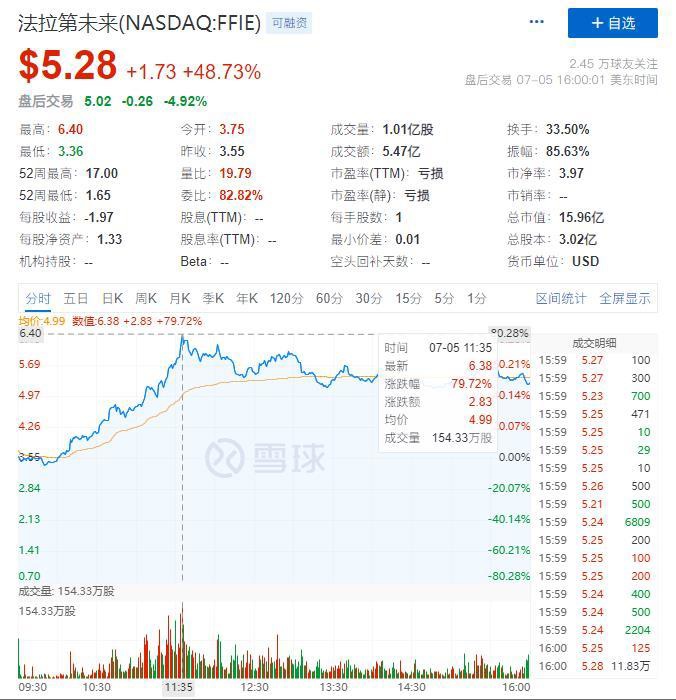 法拉第未来暴涨近 49%,贾跃亭再次预热 FF 新车