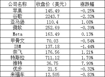 美股三大股指全线下跌:大型科技股涨跌不一,推特逆市大涨 7%