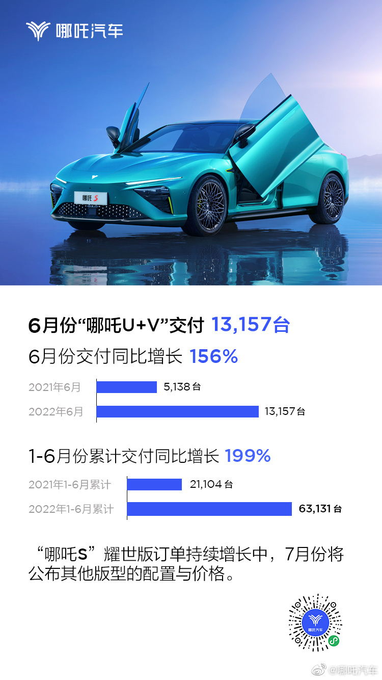 哪咤汽车 6 月交付 13157 台车同比增长 156%,前