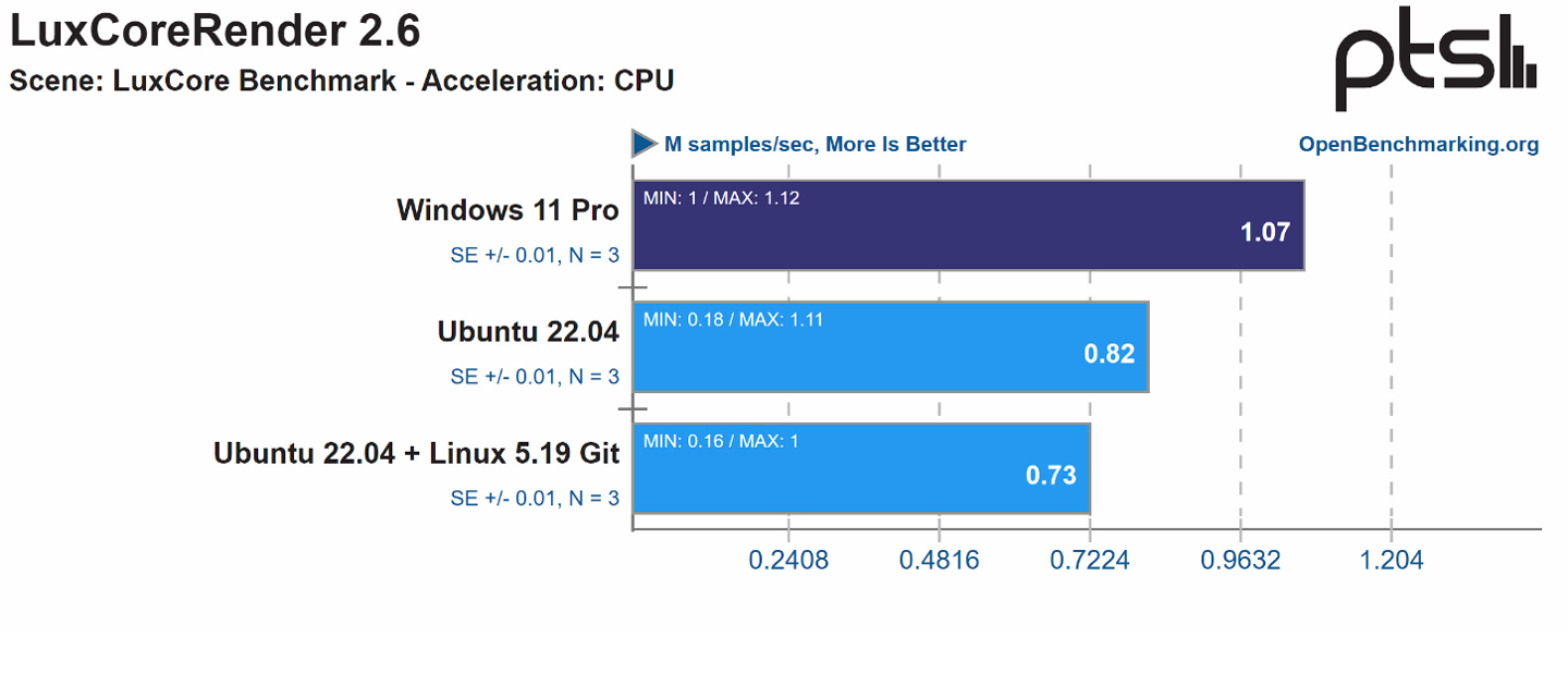Linux 5.19 内核大提升,Ubuntu 22