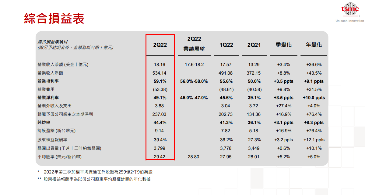 台积电 Q2 营收 5341