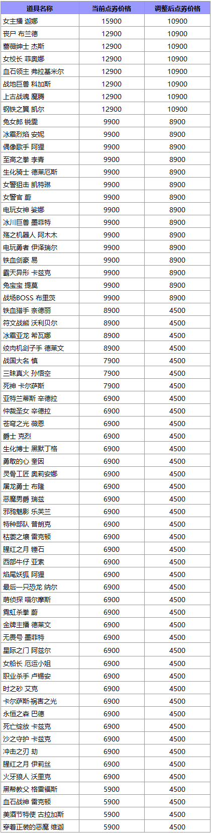 《英雄联盟》开发商拳头游戏宣布点券全球涨价:国服多项道具价格