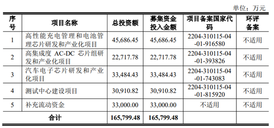 小米自研电池芯片背后:国内电源管理芯片厂商蜂拥上市募资金额近