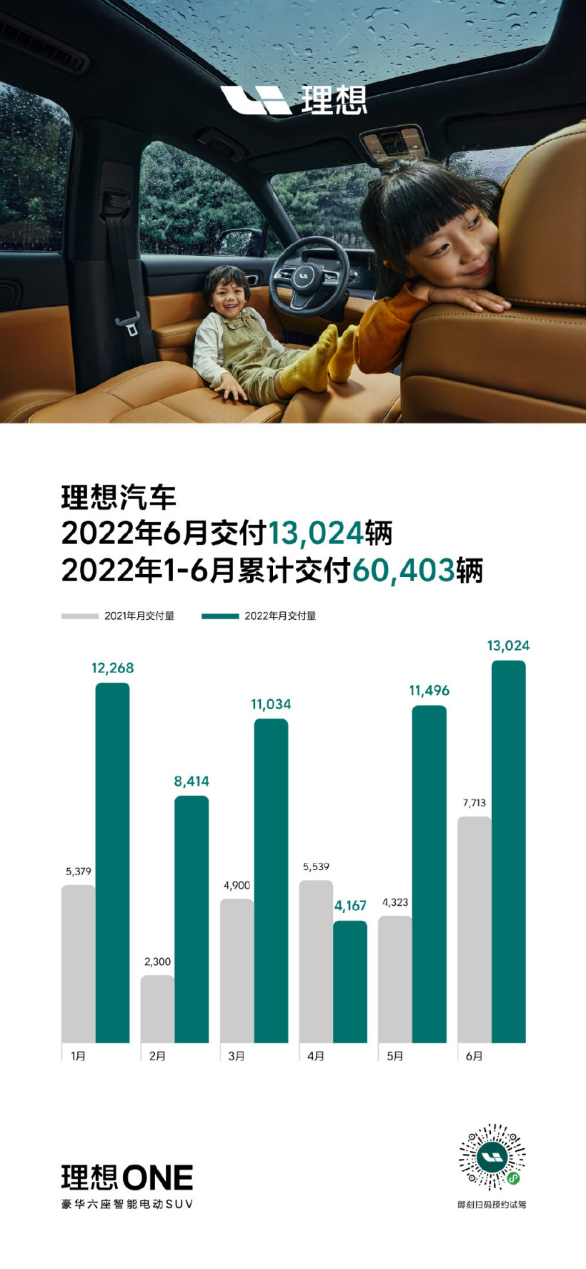 理想汽车 6 月交付 13024 辆理想 ONE,同比增长