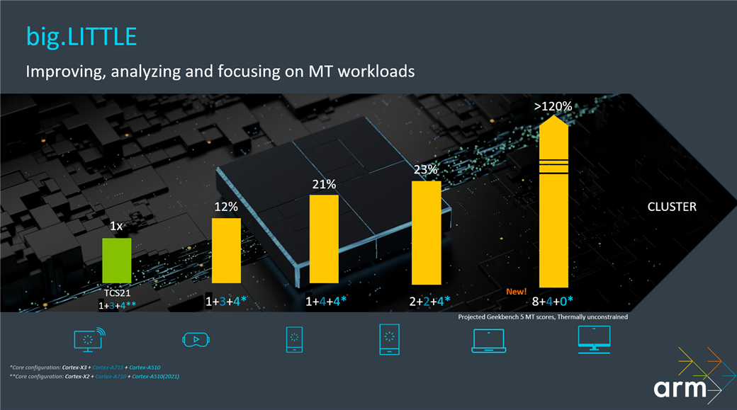 Arm 2022 全面计算解决方案发布,全新 Immorta