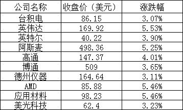 美股周二全线上涨:热门中概股普涨,哔哩哔哩涨逾 4%,爱奇艺