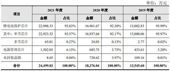 小米自研电池芯片背后:国内电源管理芯片厂商蜂拥上市募资金额近