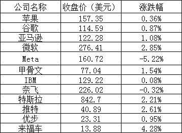 美股收高,中概股多数下跌,拼多多跌逾 7%、新东方涨超 12