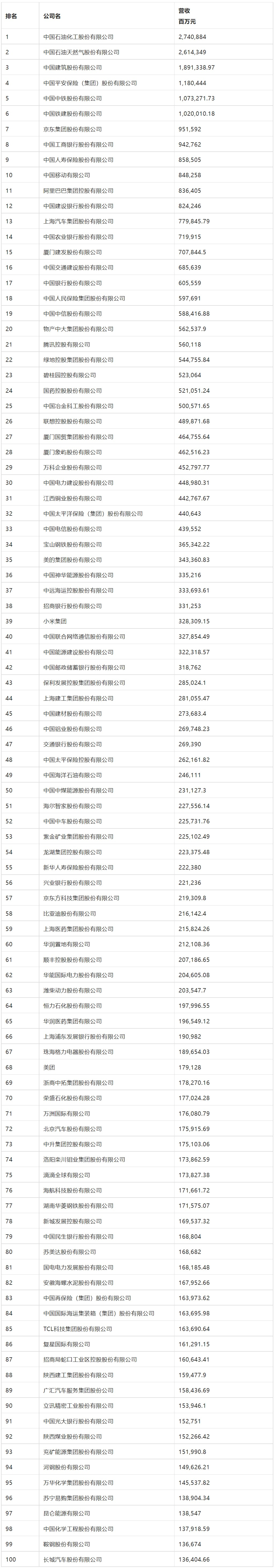 2022年《财富》中国 500 强揭晓:中石化第一,京东、中