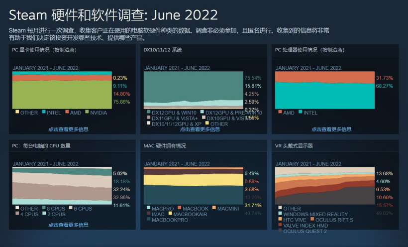 Steam 平台 Linux 市场份额达 1