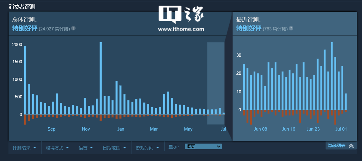 EA赛车游戏《F1 22》正式发售,Steam 评价“褒贬不