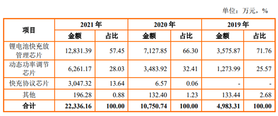 小米自研电池芯片背后:国内电源管理芯片厂商蜂拥上市募资金额近
