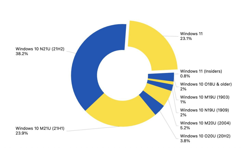 AdDuplex最新数据:Win10 仍然是 PC 系统之王