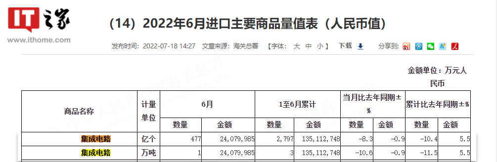 2022上半年我国集成电路进口总额逾 1