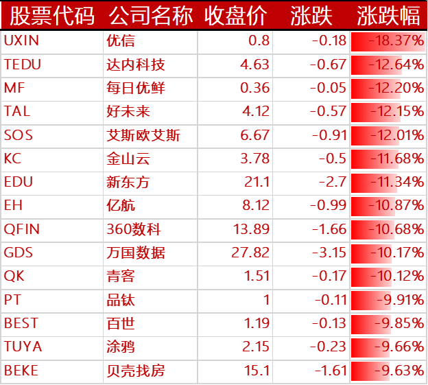 美股收跌,哔哩哔哩、阿里巴巴跌超 9%,拼多多、微博跌逾 1