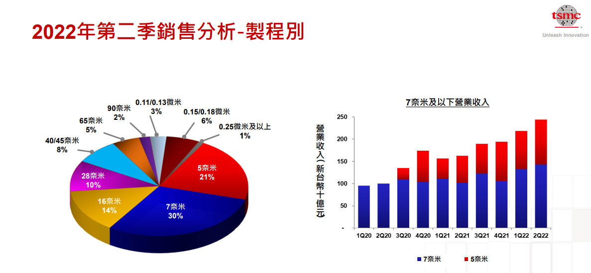 台积电 Q2 营收 5341