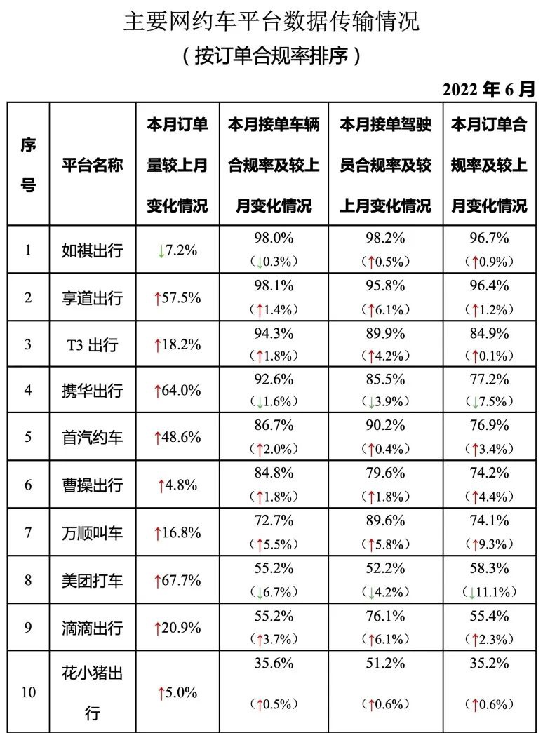 交通运输部:全国共有 277 家网约车平台公司取得经营许可,