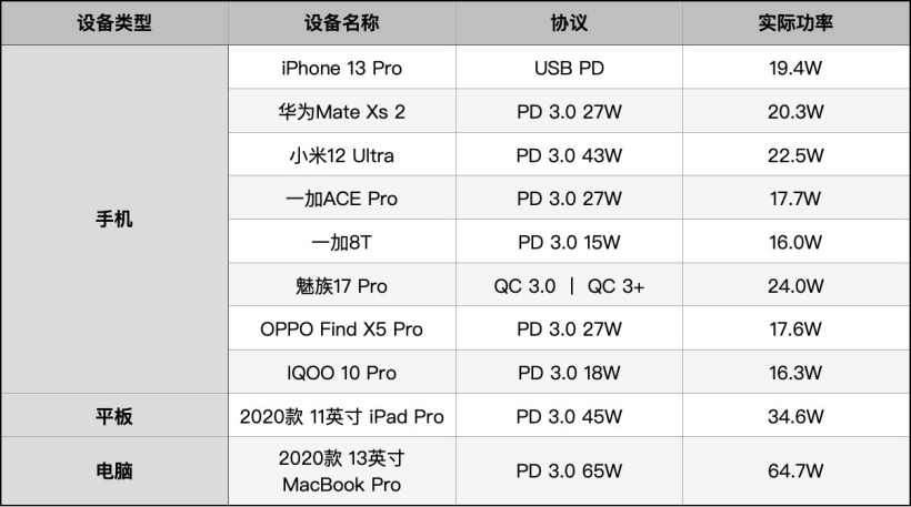 【IT之家评测室】魅族 PANDAER 65W“变速箱”潮充