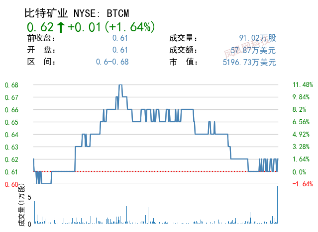 美股周四收跌:特斯拉本季度下跌 37
