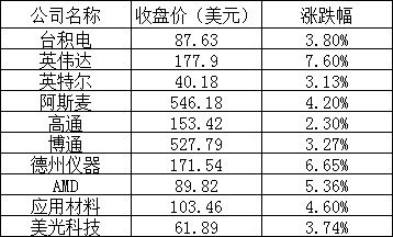 美股三大股指全线上涨,哔哩哔哩涨逾 4%,微软、特斯拉涨超