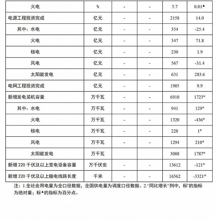 国家能源局:今年1-6月份全国风电装机容量约3