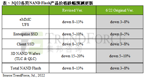 TrendForce:供应链库存积压,第三季度 NAND F