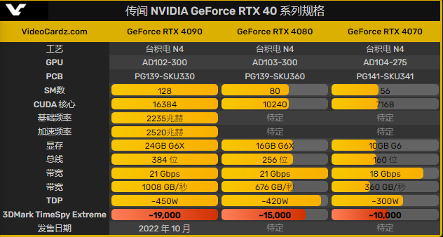 曝英伟达新显卡性能差距极大,RTX 4080 在 3DMar