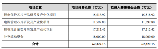 小米自研电池芯片背后:国内电源管理芯片厂商蜂拥上市募资金额近
